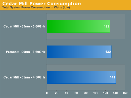 Cedar Mill Power Consumption